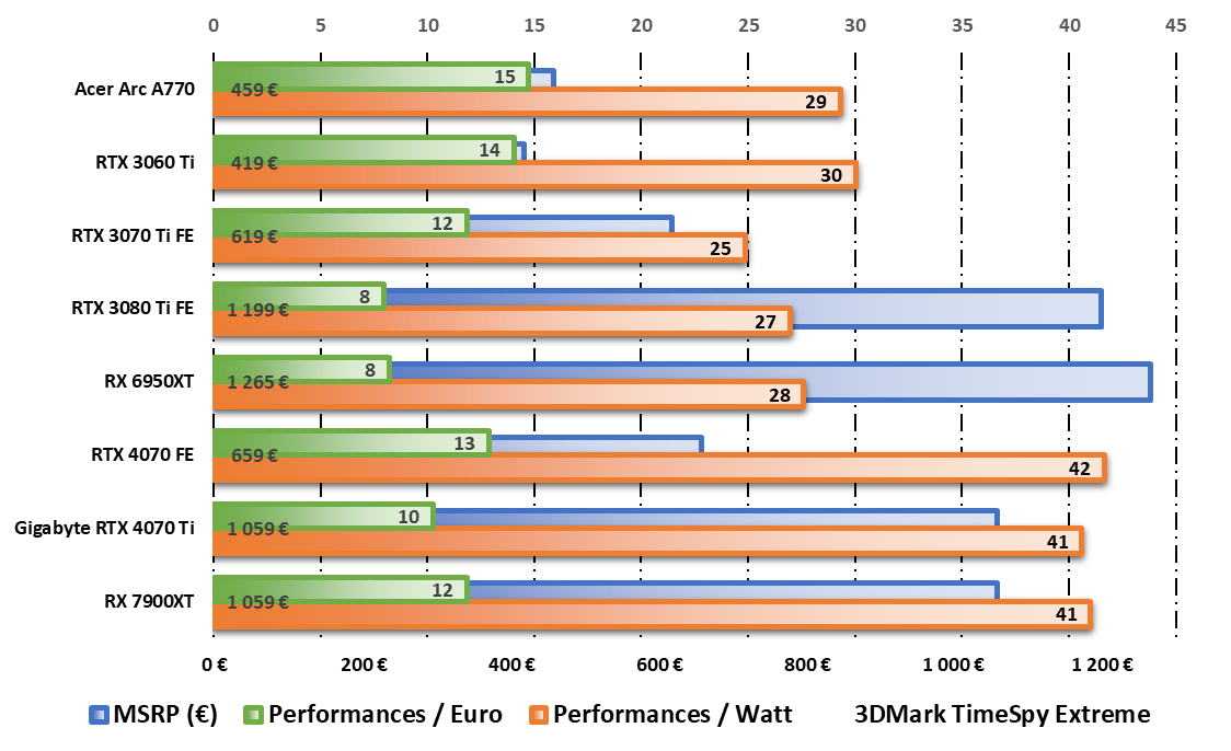 Test Nvidia GeForce RTX 4070 : notre avis complet - - Frandroid