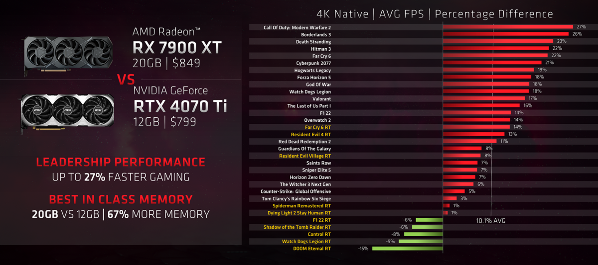 AMD 7900XT vs 4070 Ti © AMD