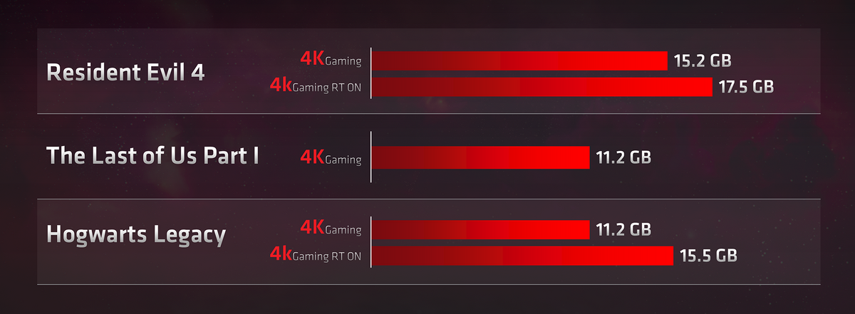 AMD illustre les jeux les plus gourmands en VRAM : ils restent des exceptions © AMD