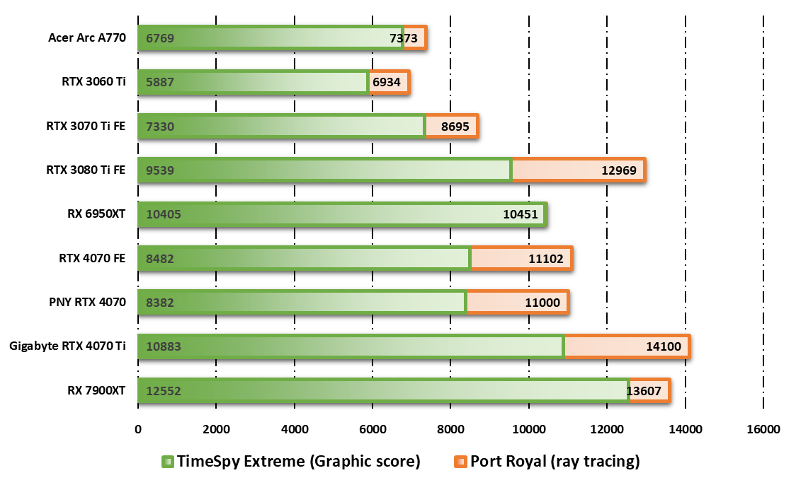PNY RTX 4070 Verto 12 GB © Nerces