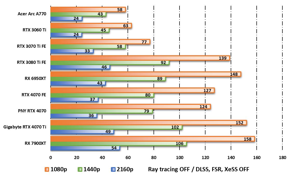 PNY RTX 4070 Verto 12 GB © Nerces