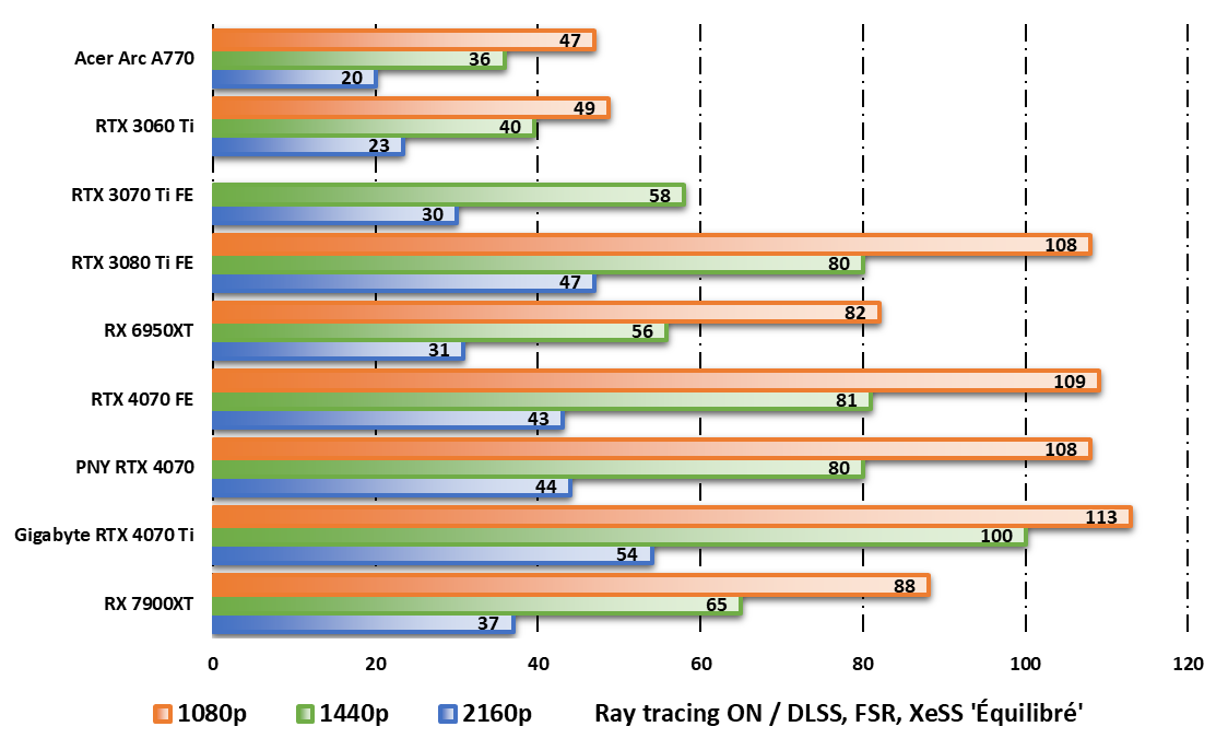 PNY RTX 4070 Verto 12 GB © Nerces