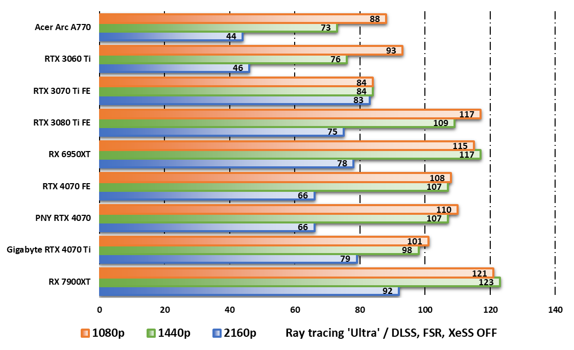 PNY RTX 4070 Verto 12 GB © Nerces