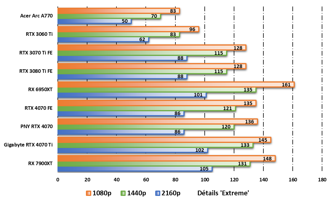 PNY RTX 4070 Verto 12 GB © Nerces