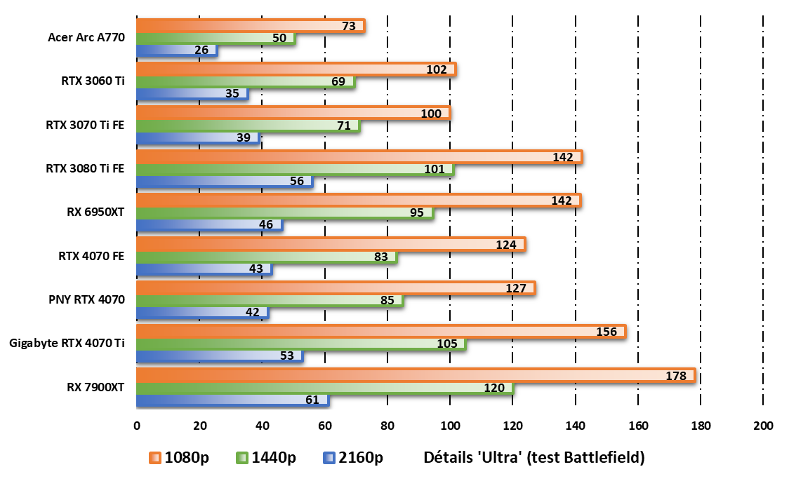 PNY RTX 4070 Verto 12 GB © Nerces