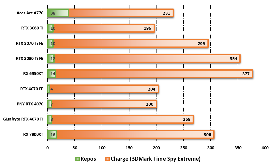 Test PNY GeForce RTX 4070 Verto 12 GB : le rapport performance/prix reste  au top chez les partenaires de NVIDIA