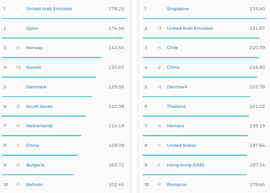 À gauche, le classement des pays les plus rapides en téléchargement mobile ; à droite, le top 10 en téléchargement fixe © Ookla