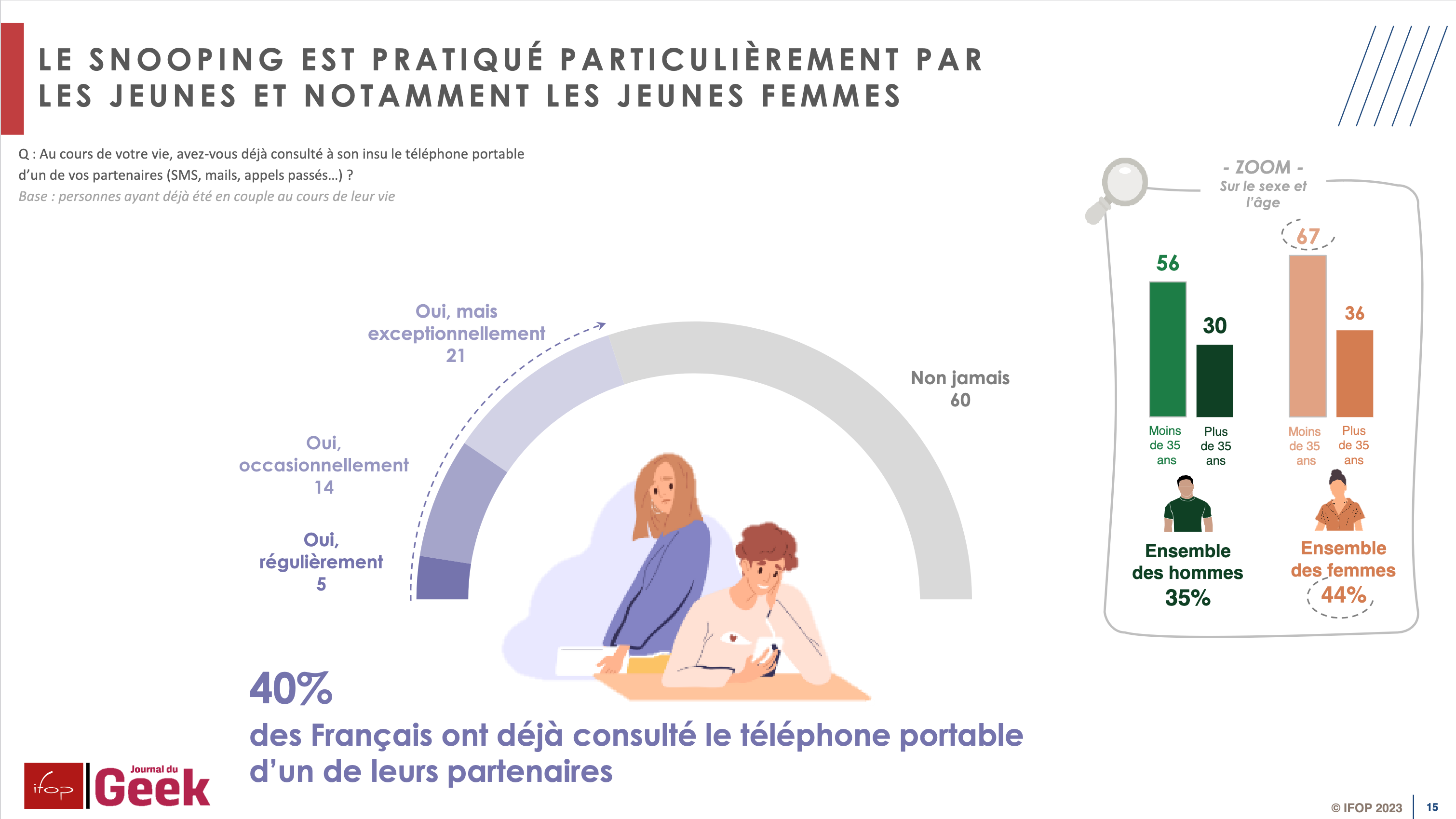 Faites-vous partie de ces nombreux Français qui ont déjà espionné le smartphone de leur conjoint(e) ? photo image