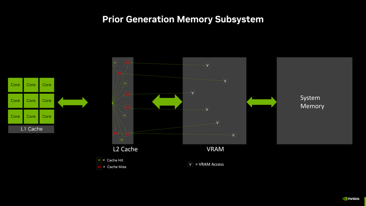 NVIDIA GPU « vieux » cache L2 © NVIDIA