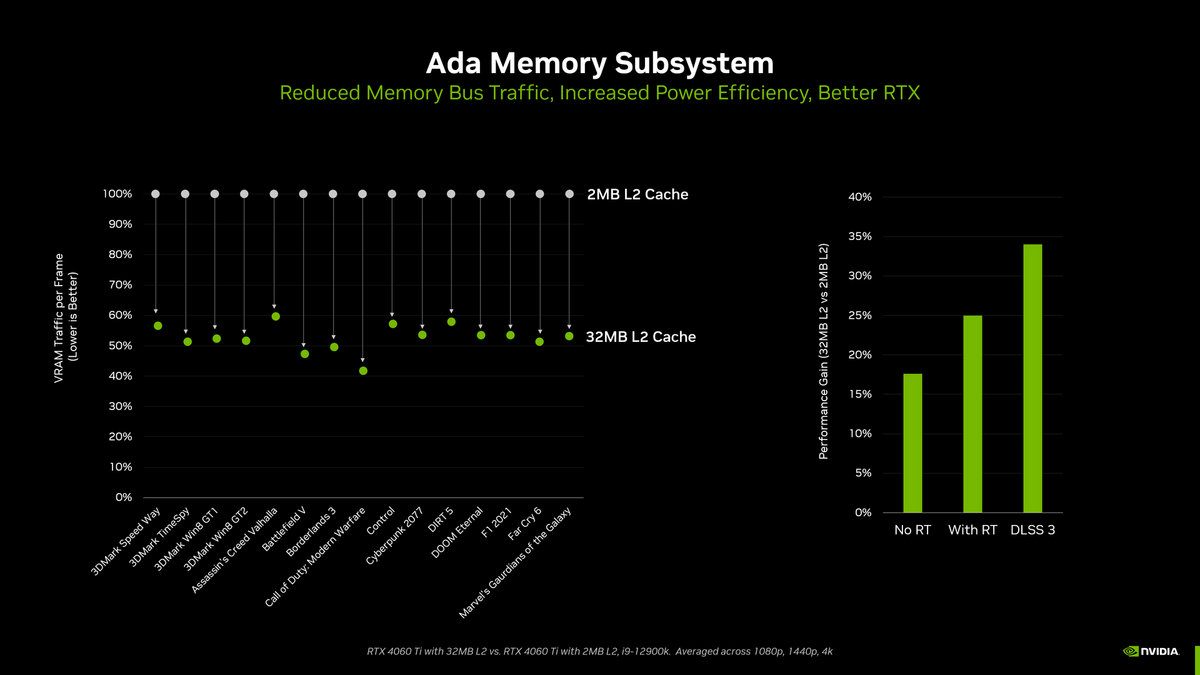 NVIDIA GPU 2 Mo vs 32 Mo cache L2 © NVIDIA