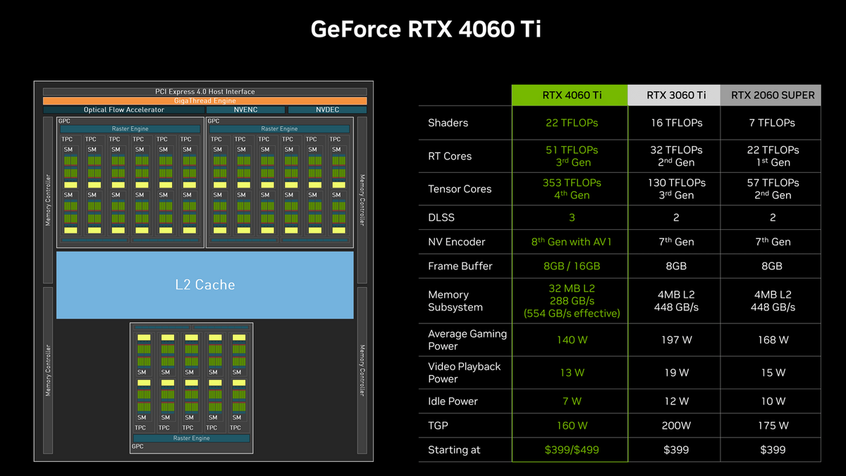 Diagramme du GPU et comparaison avec la « vieille garde » © NVIDIA