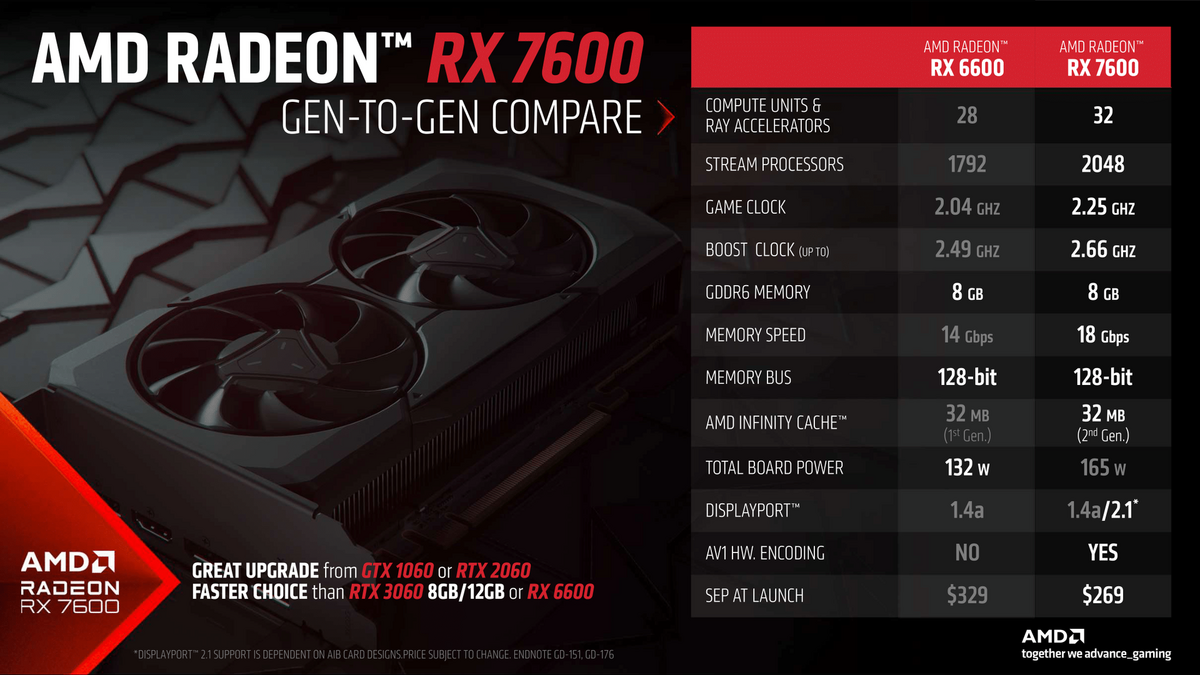 AMD compare sa RX 7600 à la vieillissante RX 6600 © AMD
