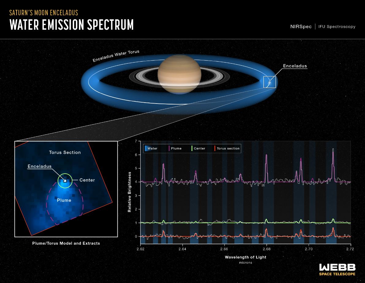 Encelade jet de vapeur d'eau tore émissions James Webb © NASA, ESA, CSA, STScI, Leah Hustak (STScI)