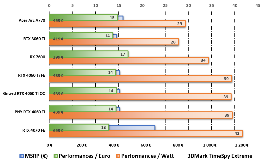 Performances par watt et par dollar durant les tests 3DMark © Nerces pour Clubic