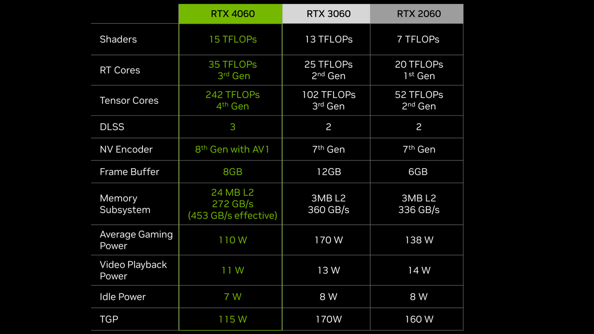 Comparaison officielle de la RTX 4060 avec les RTX 3060 et RTX 2060 © NVIDIA