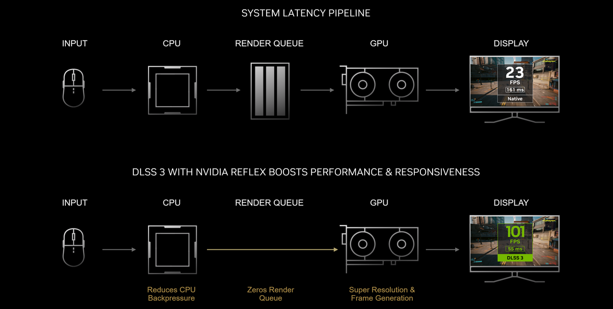 Schéma de la latence système sans et avec Reflex © NVIDIA