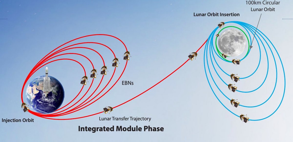 Le trajet complexe mais économe de la mission Chandrayaan-3. Crédits ISRO