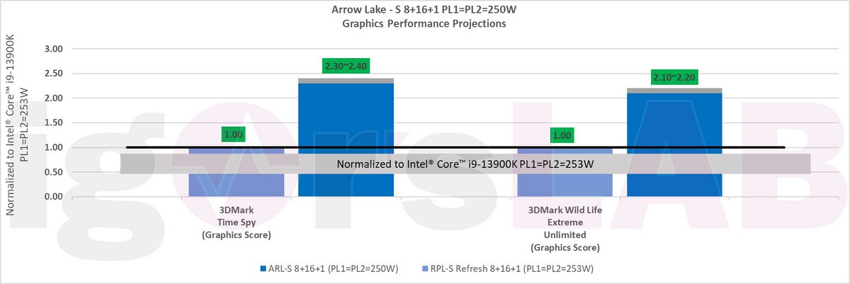 Intel Arrow Lake-S projections © Igor's Lab