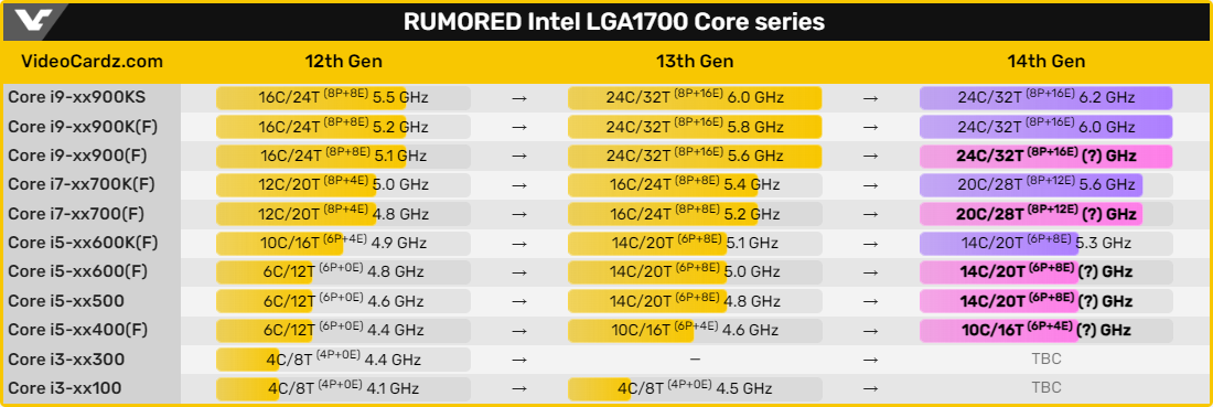 Rumeurs specs Intel Raptor Lake Refresh © Videocardz