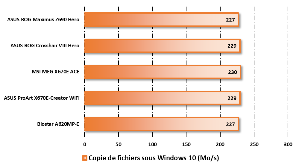 Performances observées en copie de fichiers via l&#039;Ethernet 2,5 GbE © Nerces pour Clubic