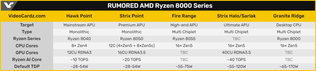 Specs AMD Ryzen 8000 © Videocardz