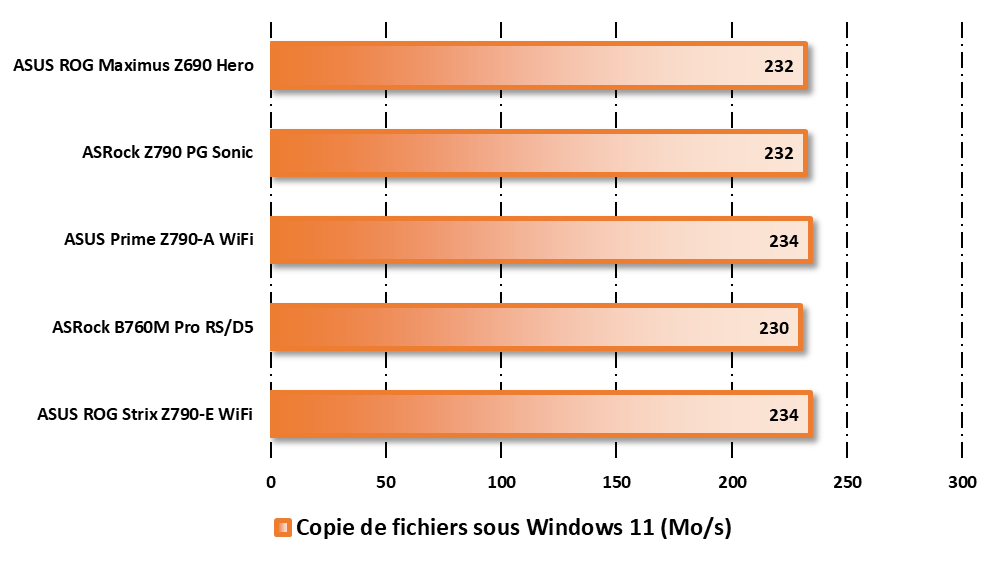 Performances observées en copie de fichiers via l&#039;Ethernet 2,5 GbE © Nerces pour Clubic