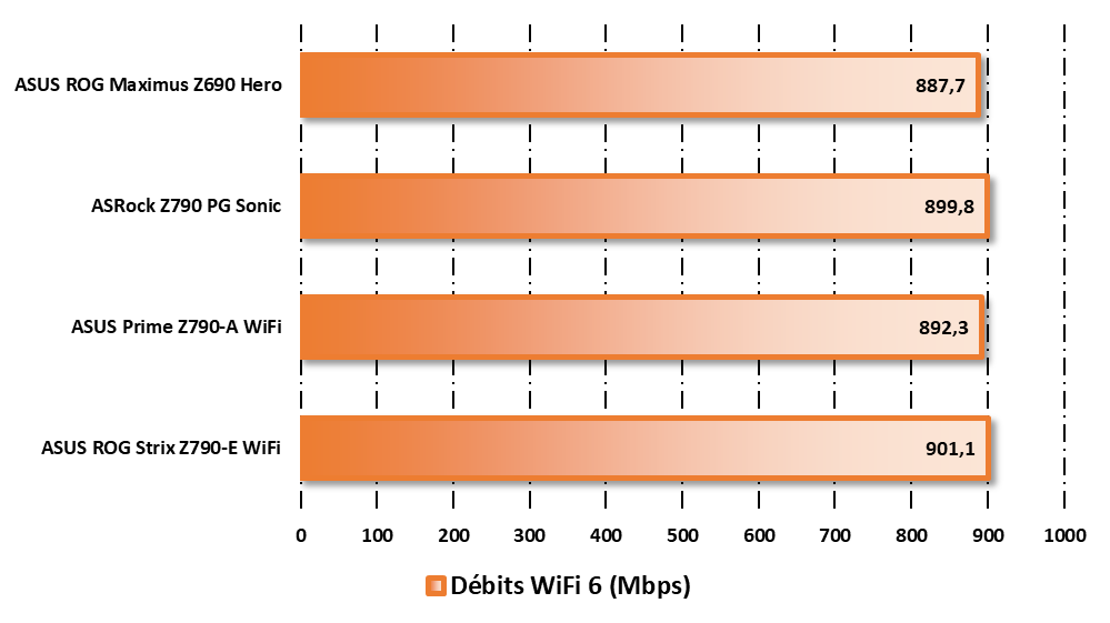 Performances observées en Wi-Fi 6 sous PassMark Performance Test © Nerces pour Clubic