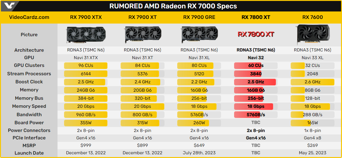 Specs AMD Radeon RX 7800XT © Videocardz
