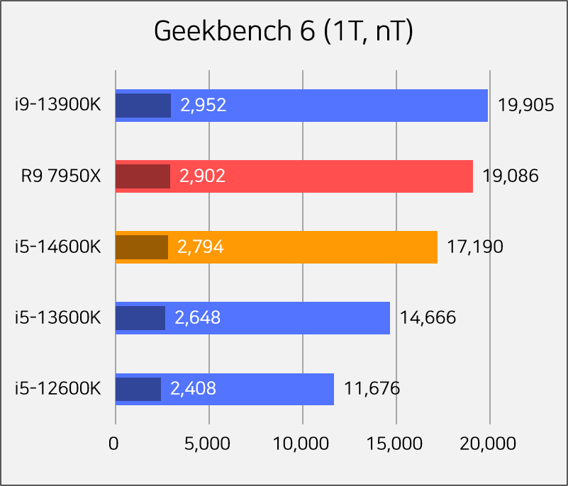 Intel Core i7-13700K : des benchmarks sous Geekbench 5