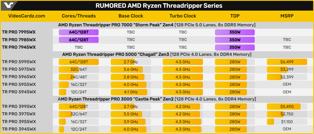 Processeurs Zen 4 : notre comparatif des CPU Ryzen, Threadripper et EPYC  d'AMD - Next