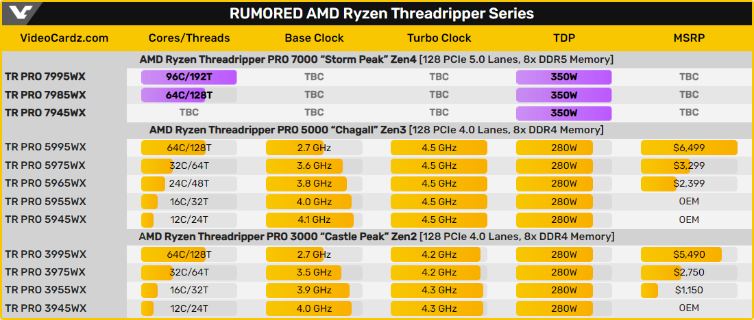 Specs AMD Threadripper PRO 7995WX © Videocardz