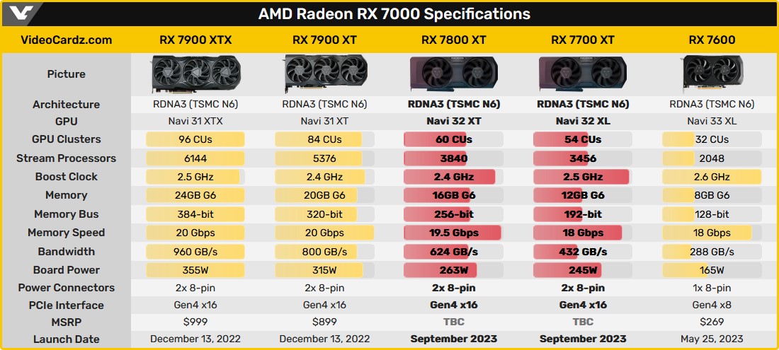 Radeon RX 7000 Series © VideoCardz / AMD