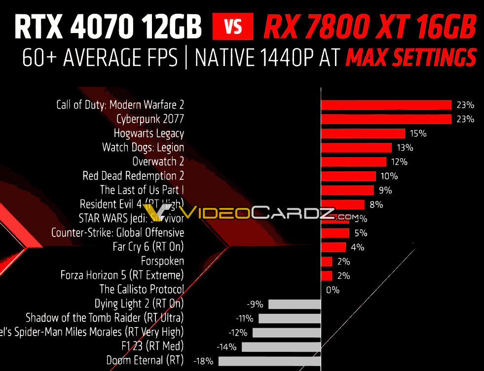 bench RX 7800 XT © VideoCardz / AMD