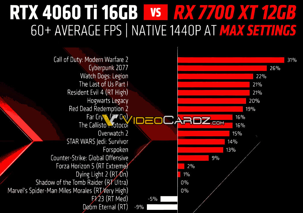 bench RX 7700 XT © VideoCardz / AMD