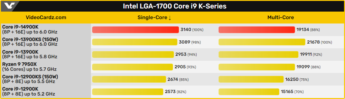 Intel LGA1700 Core i9 1x900K © Videocardz