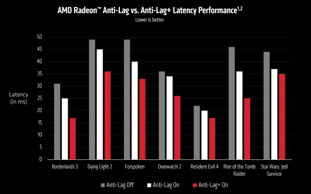 AMD Anti-Lag et Anti-Lag+ © AMD