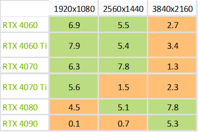 En vert, les gains obtenus avec le reBAR sur Starfield, en orange, les pertes © NVIDIA