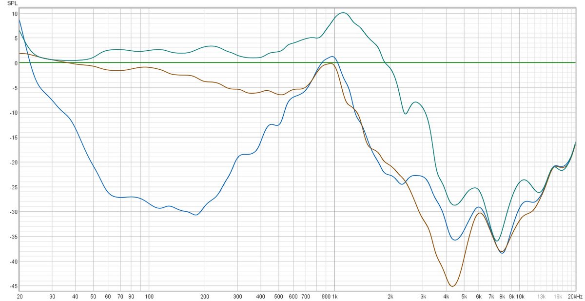 Mesure de l&#039;isolation, la ligne verte à 0 dB étant le signal témoin (normalisé). En bleu, la réduction de bruit active. En marron, l&#039;isolation passive. L&#039;atténuation est très efficace dans les basses, mais trop faible dans les haut-médiums