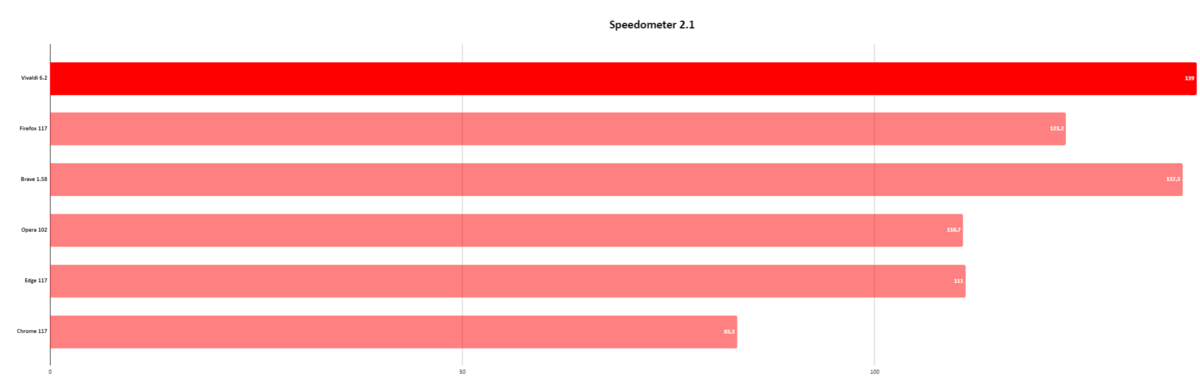 Vivaldi - Benchmark - Speedometer 2.1
