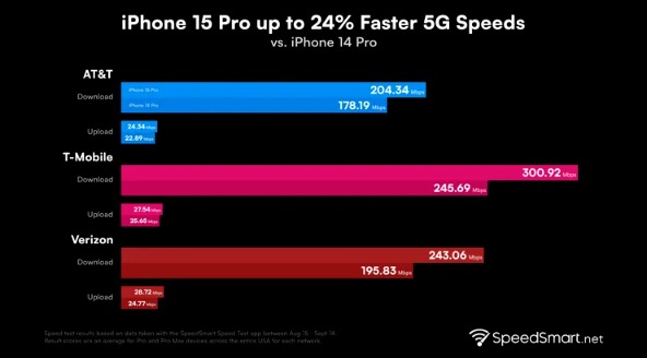 vitesses iPhone 15 Pro 5G © © SpeedSmart via The Verge