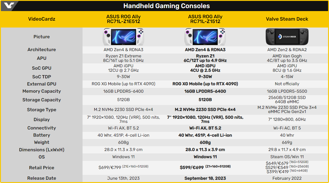 Steam Deck et ASUS ROG Ally Z1E, Z1 © Videocardz