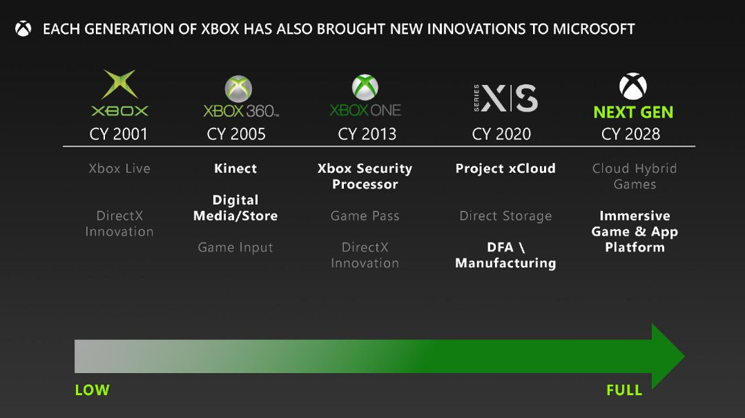 Un document officiel qui révèle les plans de Microsoft avec sa prochaine Xbox © Microsoft 