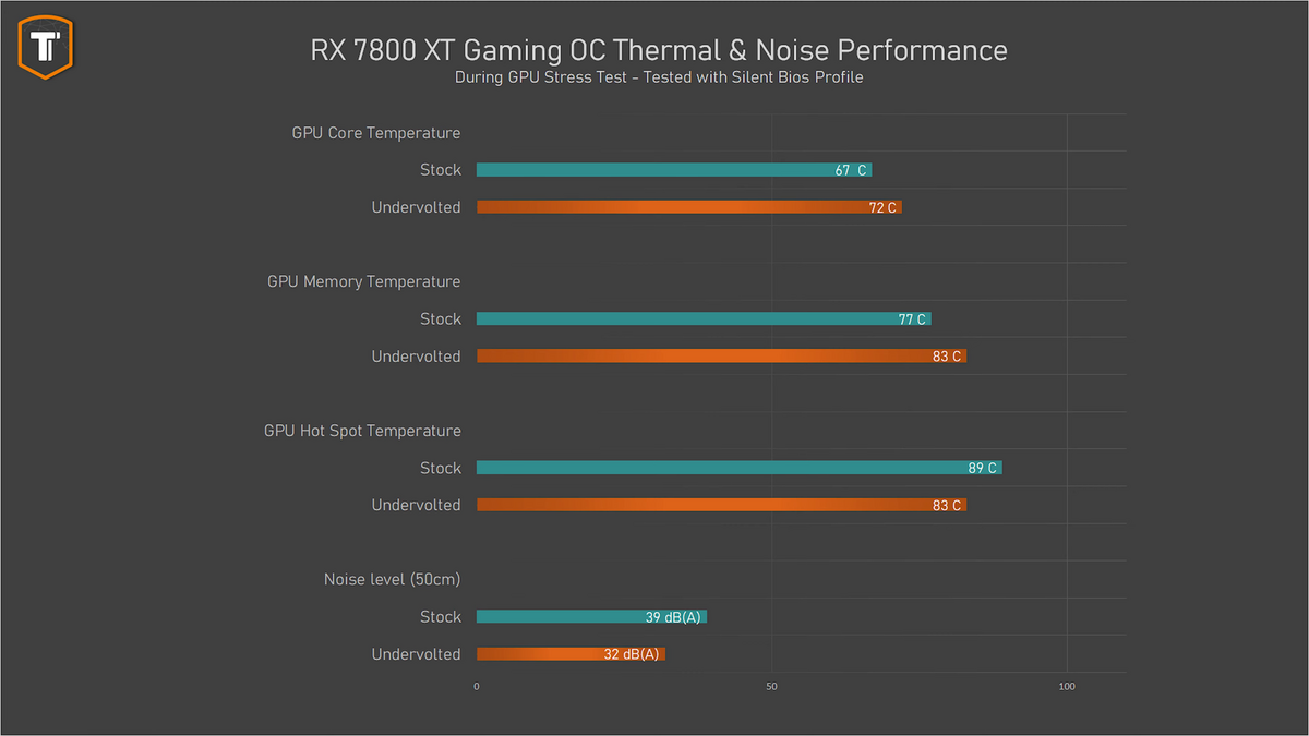 Radeon RX 7800XT @ 200 watts © Techtesters