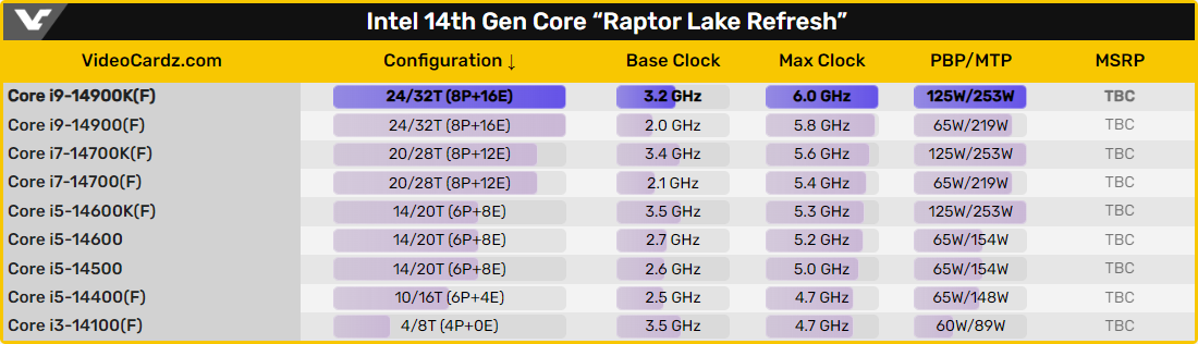 Intel Raptor Lake Refresh specifications © Videocardz