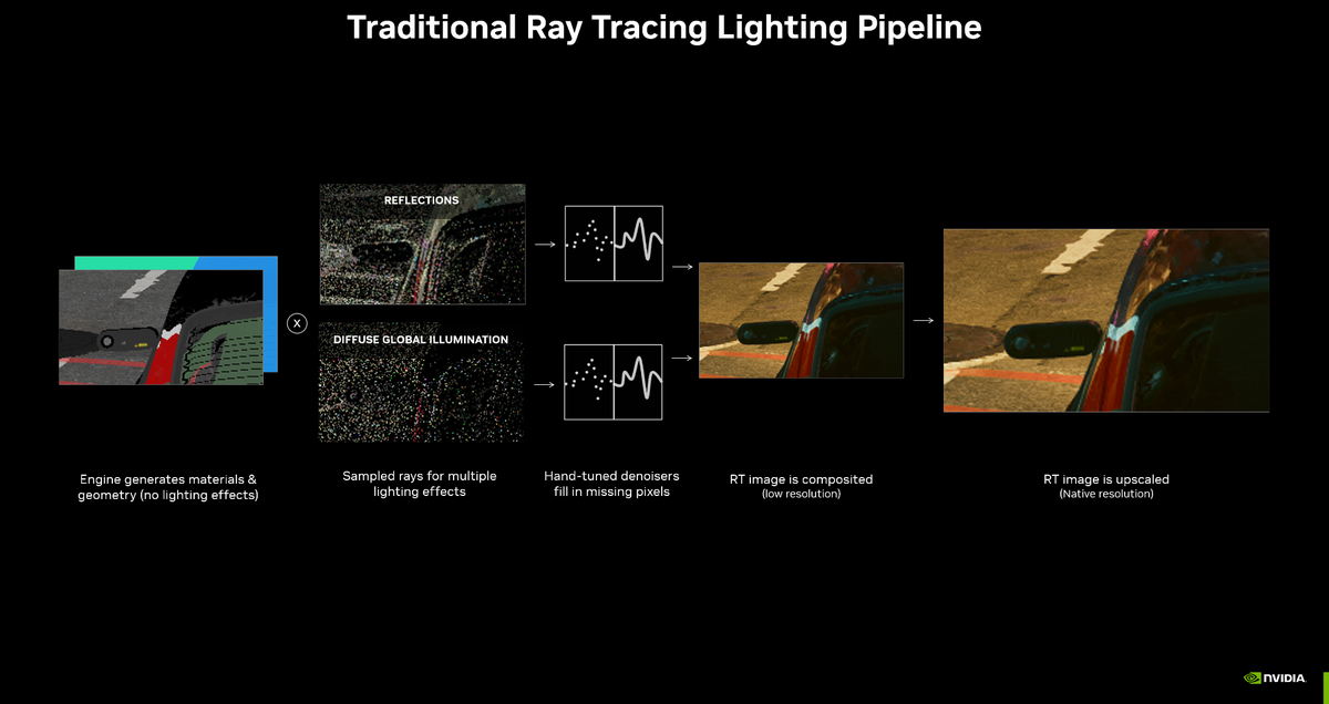 Schéma de fonctionnement d&#039;un pipeline de rendu ray tracing © NVIDIA