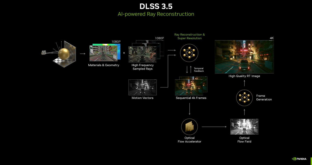 Schéma général du fonctionnement du DLSS3.5 © NVIDIA
