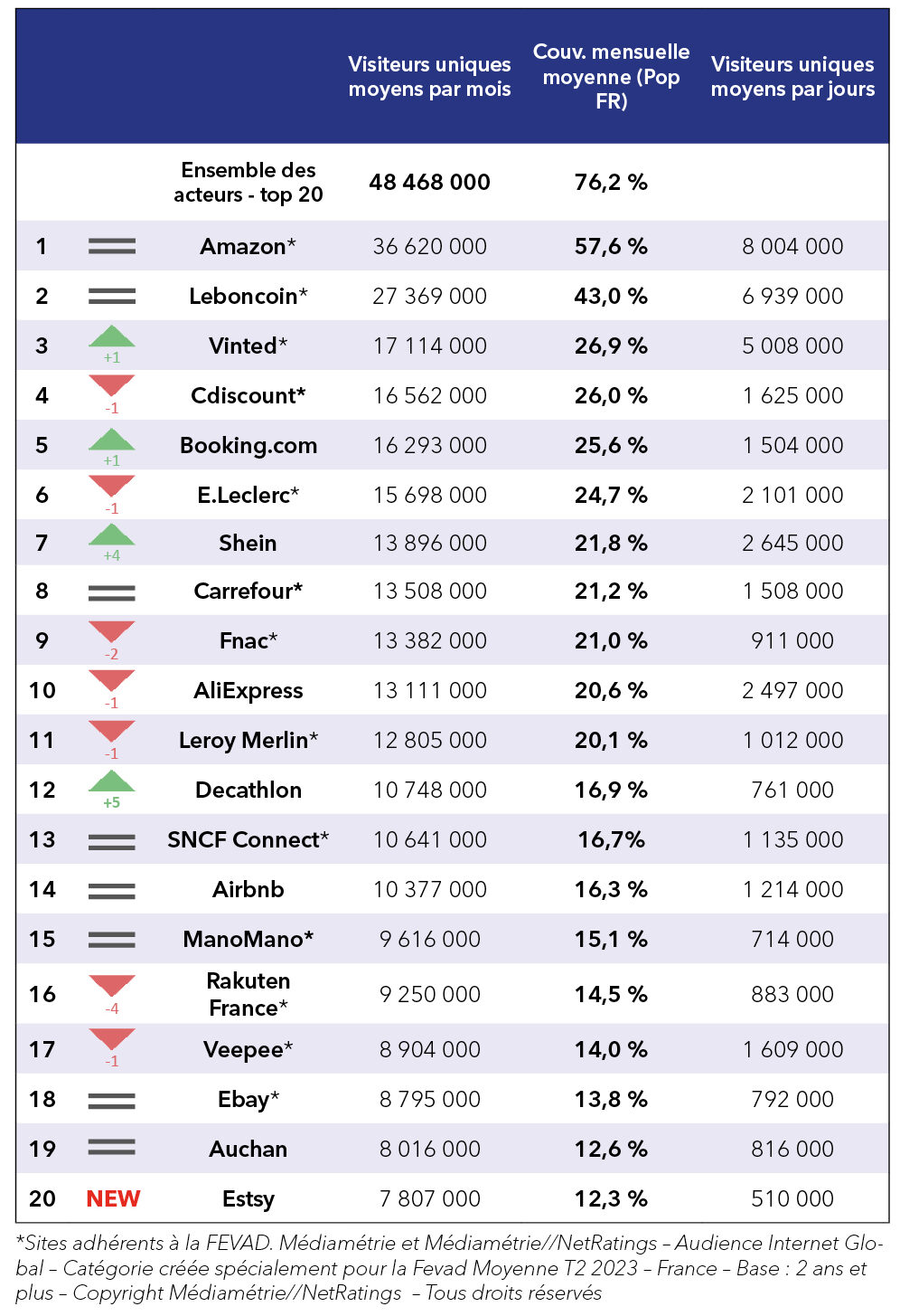 Top 20 e-commerce France © Fevad