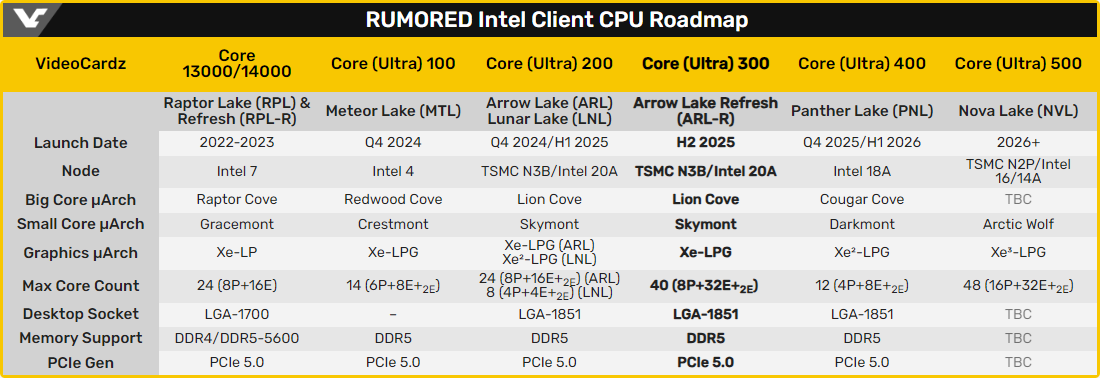 Spécifications estimées des prochaines générations de CPU Intel © VideoCardz