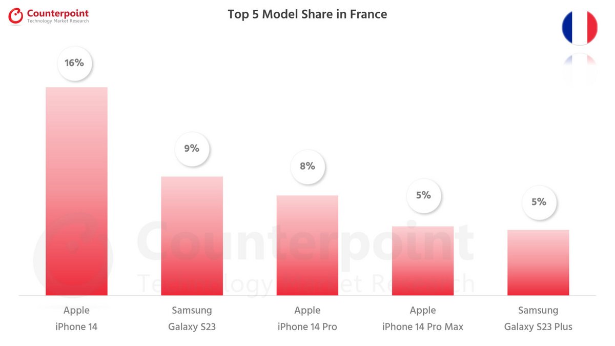 Le top 5 français est, sans surprise, occupé par Samsung et Apple © Counterpoint
