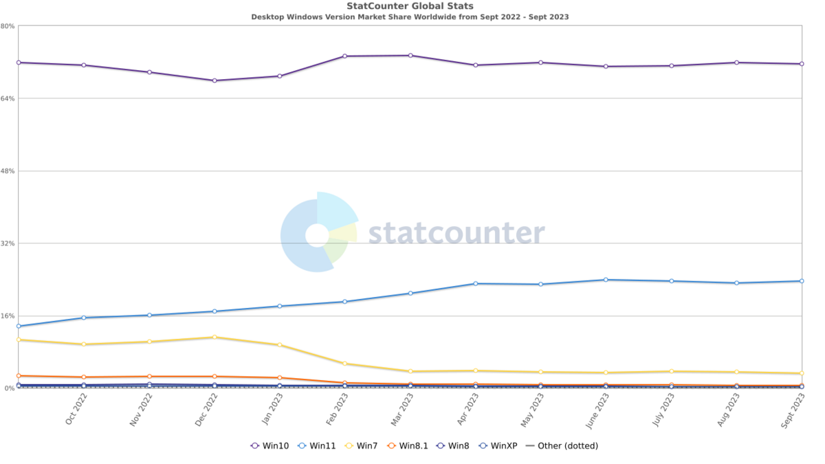 En septembre 2023, les parts de marché de Windows 10 et Windows 11 étaient respectivement de 71, 6 et 23,6 % © StatCounter
